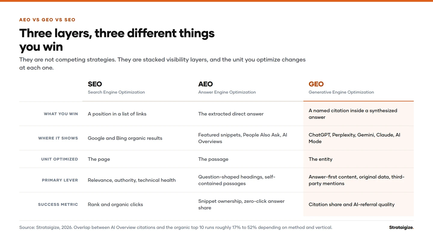 Chart: Three layers, three different things you win. They are not competing strategies.