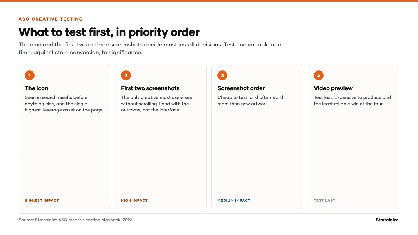 Chart: What to test first, in priority order. The icon and the first two or three screenshots decide most install decisions.
