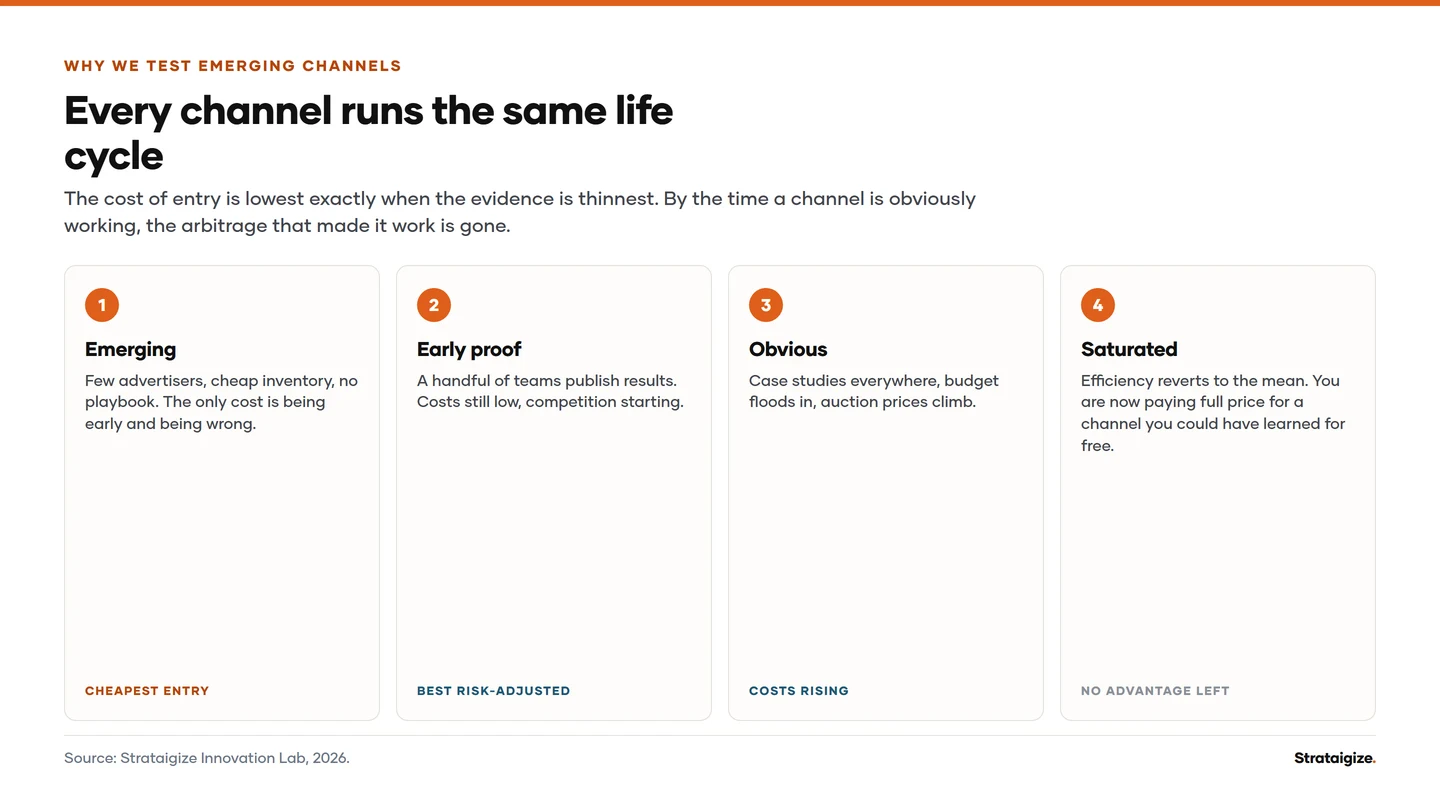 Chart: Every channel runs the same life cycle. The cost of entry is lowest exactly when the evidence is thinnest.