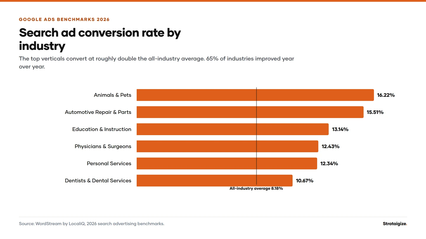 Chart: Search ad conversion rate by industry. The top verticals convert at roughly double the all-industry average.