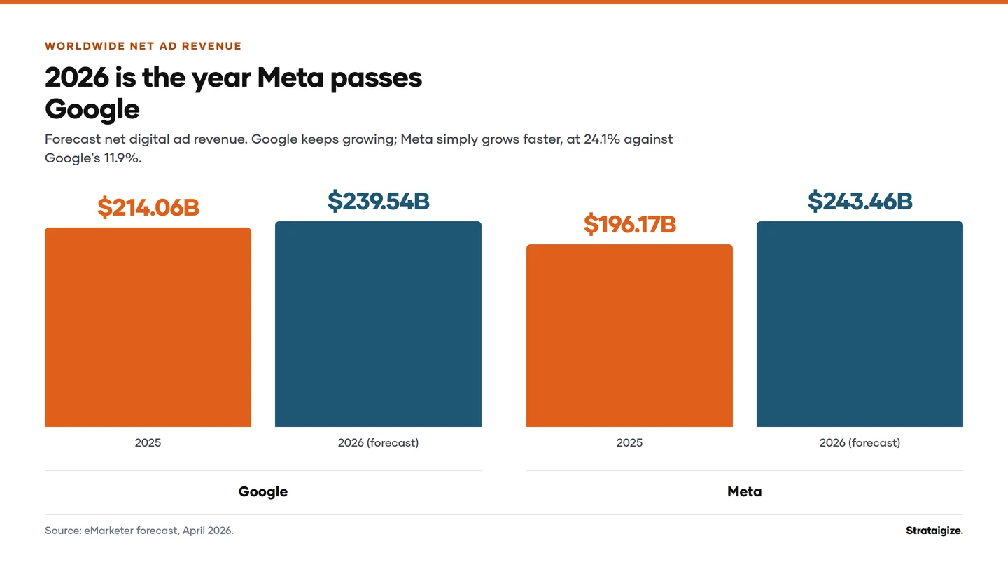 Chart: 2026 is the year Meta passes Google. Forecast net digital ad revenue.