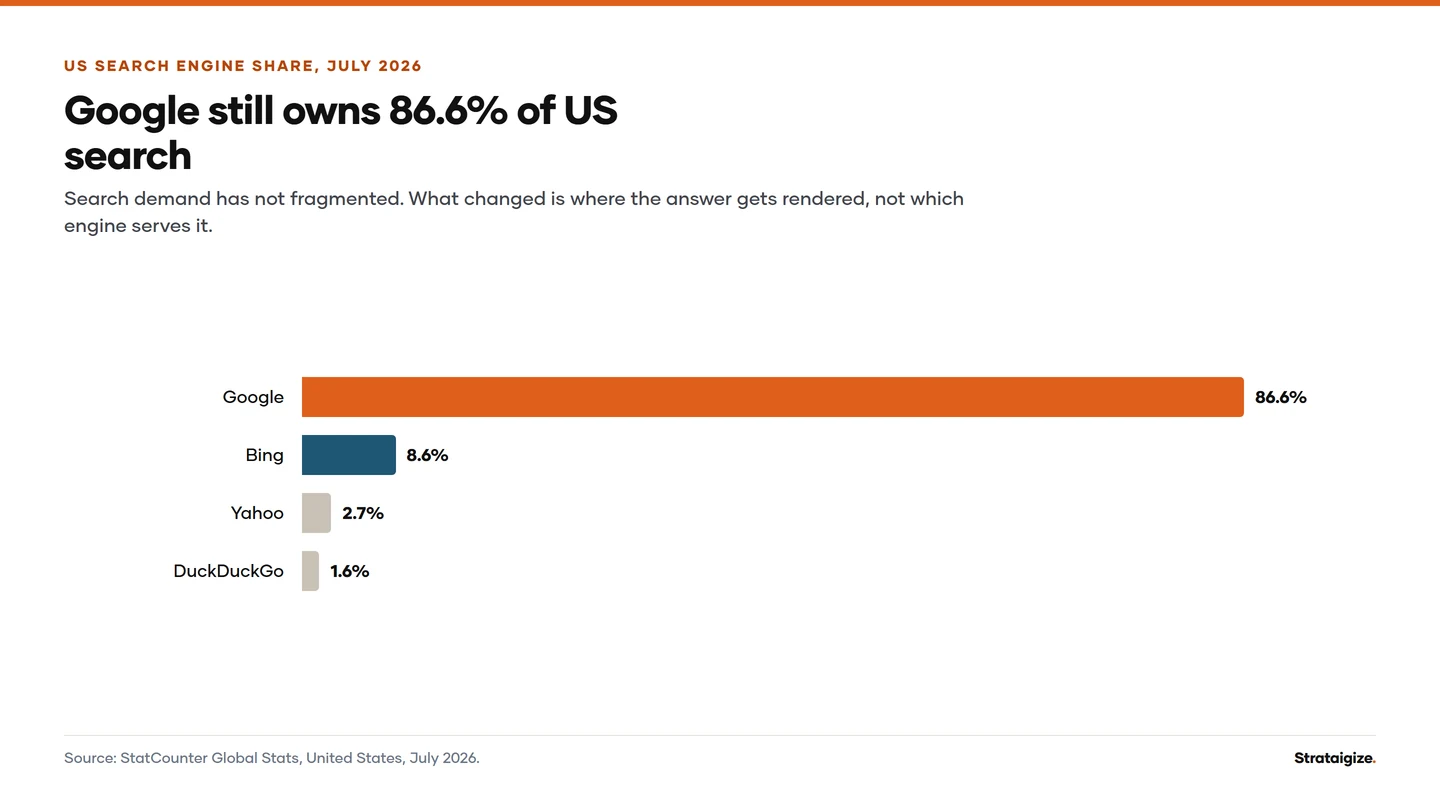Chart: Google still owns 86.6% of US search. Search demand has not fragmented.