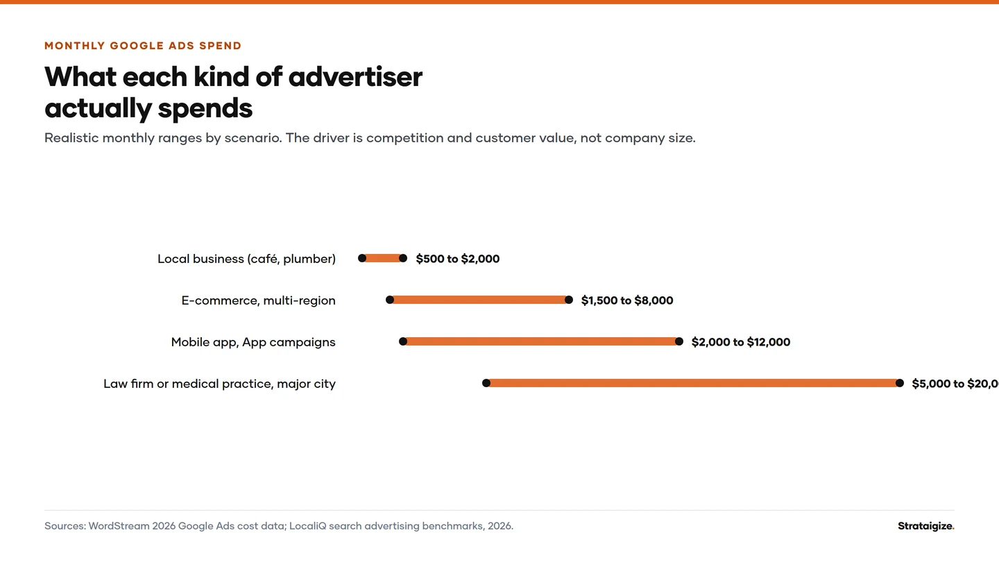 Chart: What each kind of advertiser actually spends. Realistic monthly ranges by scenario.