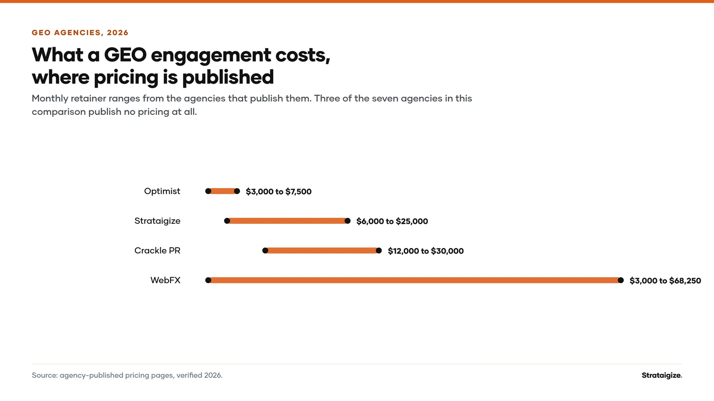 Chart: What a GEO engagement costs, where pricing is published. Monthly retainer ranges from the agencies that publish them.