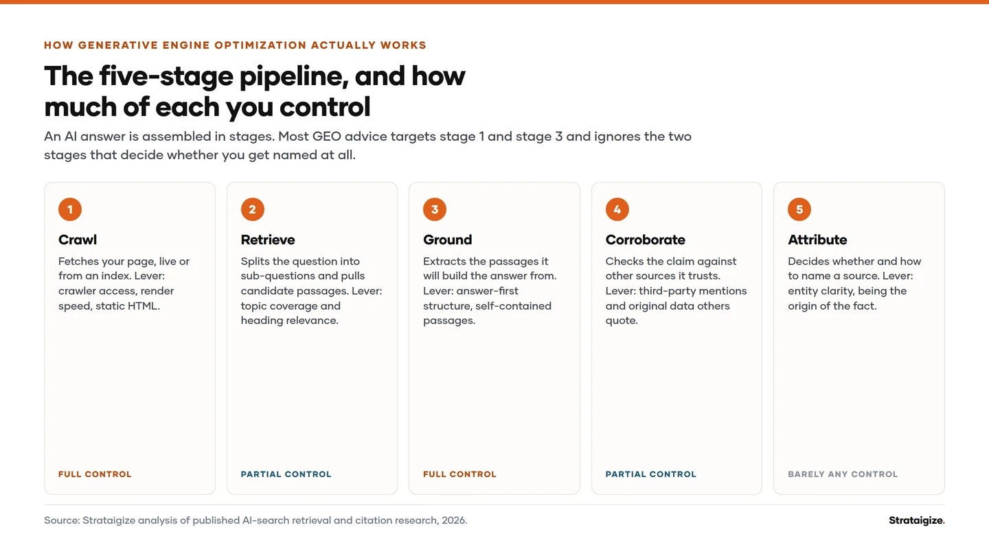 Chart: The five-stage pipeline, and how much of each you control. An AI answer is assembled in stages.