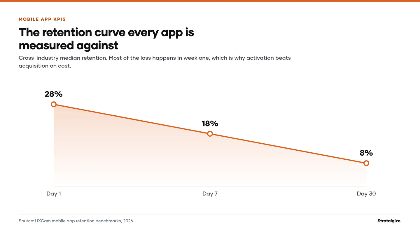 Chart: The retention curve every app is measured against. Cross-industry median retention.