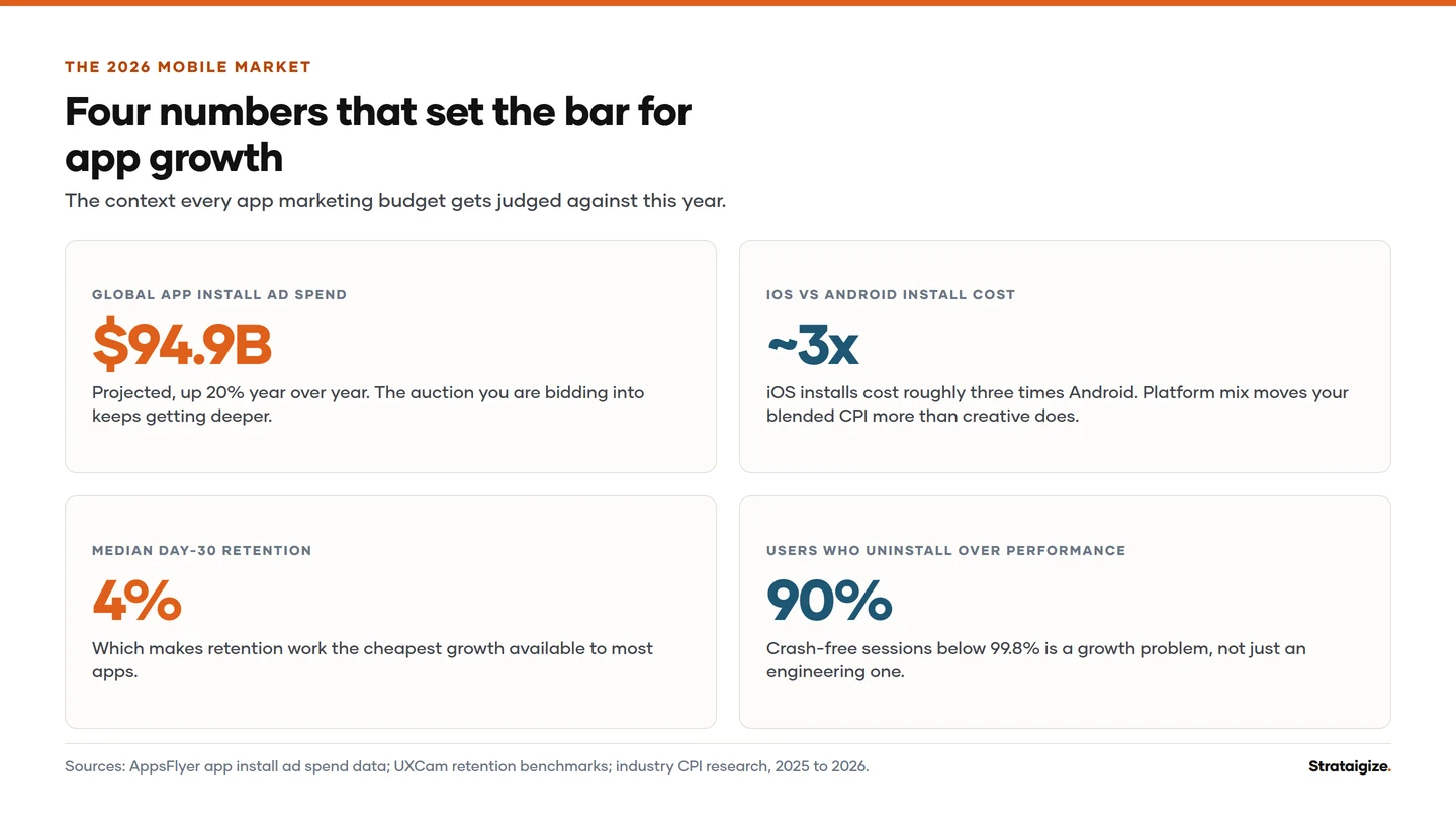 Chart: Four numbers that set the bar for app growth. The context every app marketing budget gets judged against this year.