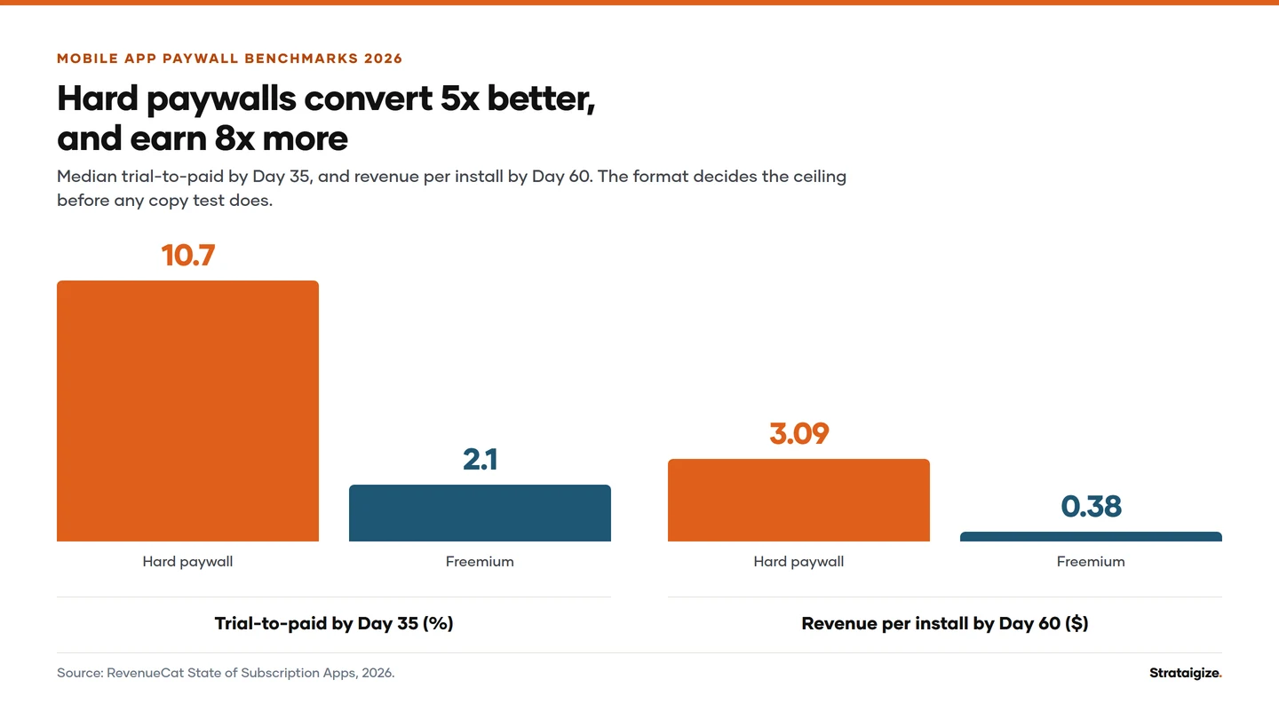 Chart: Hard paywalls convert 5x better, and earn 8x more. Median trial-to-paid by Day 35, and revenue per install by Day 60.