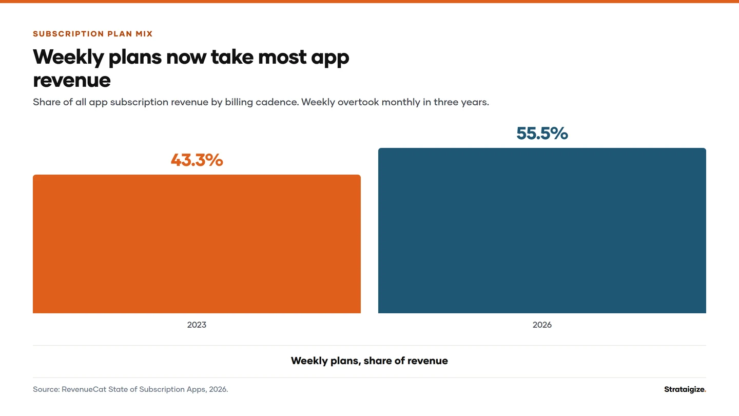 Chart: Weekly plans now take most app revenue. Share of all app subscription revenue by billing cadence.