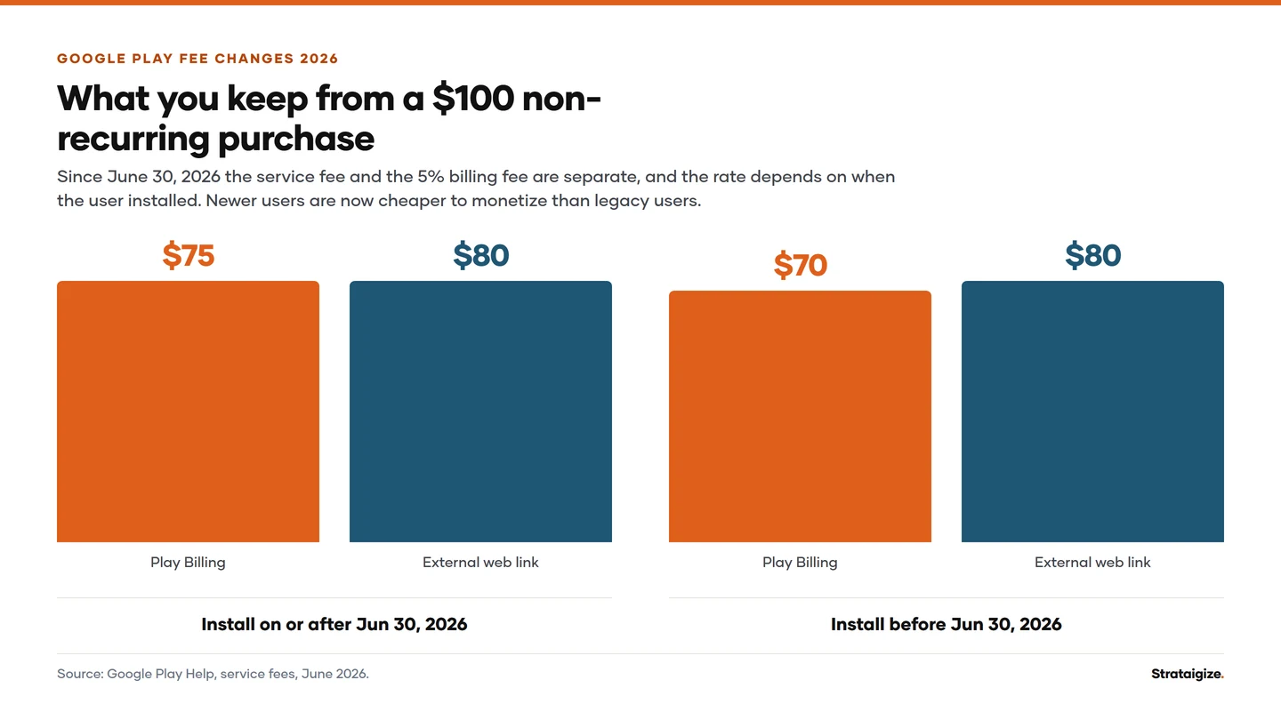 Chart: What you keep from a $100 non-recurring purchase. Since June 30, 2026 the service fee and the 5% billing fee are separate, and the rate depends on when the user installed.