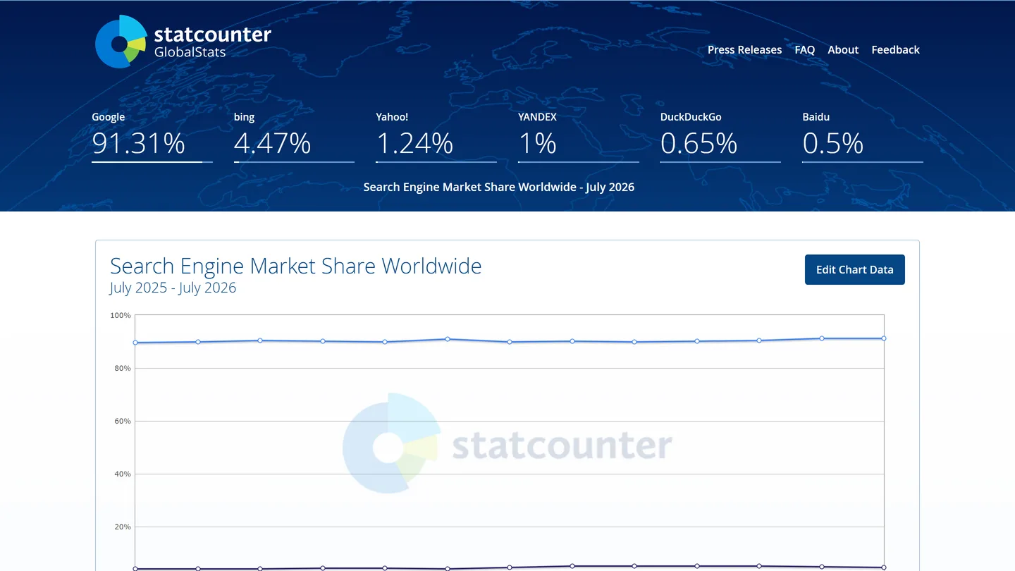 StatCounter's live search engine market share data