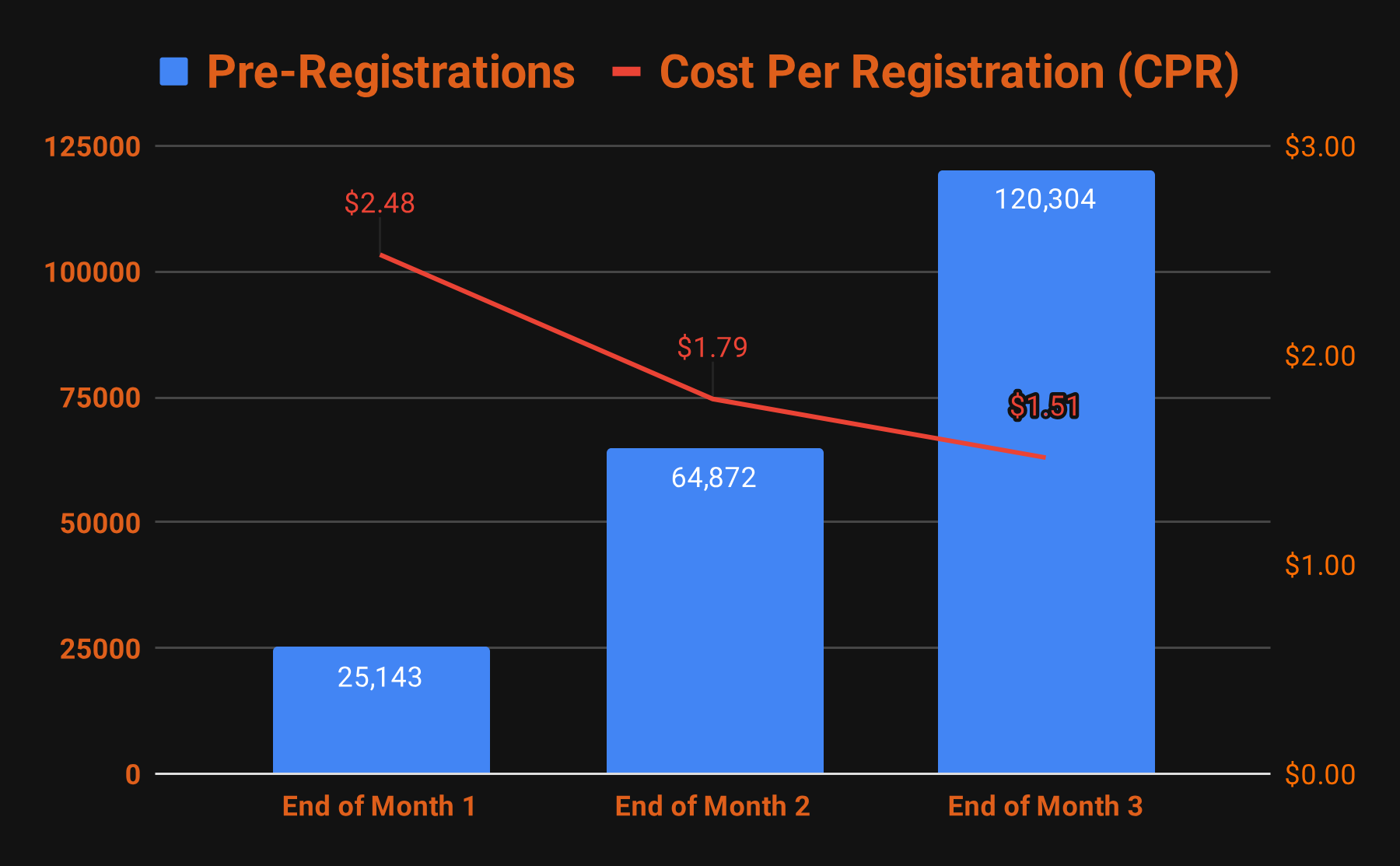 Pre-registrations rising and cost per registration falling across the three-month campaign