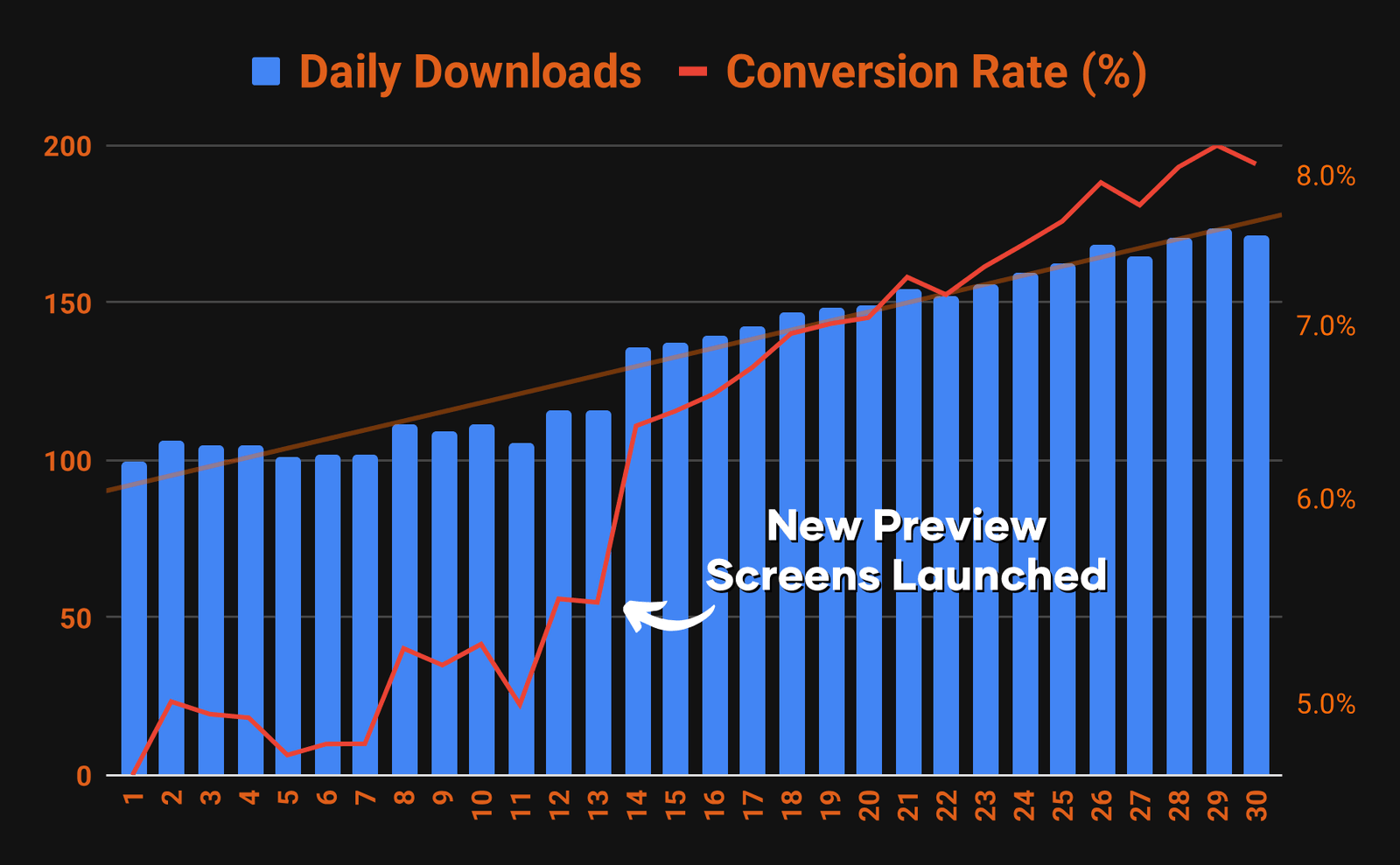 Kleo daily downloads and conversion rate climbing across 30 days, with a step up after new preview screens launched