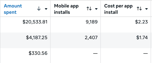 Campaign snapshot, January 2026: $24,721 spend, 11,596 installs, $2.13 blended CPI