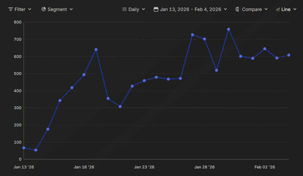New customers acquired since the Google Ads optimization updates