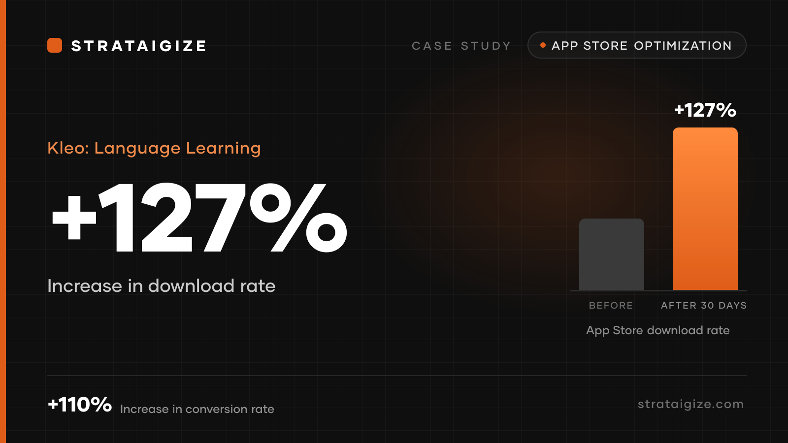 Kleo: Language Learning case study, +127% Downloads: Kleo's 30-Day App Store Optimization