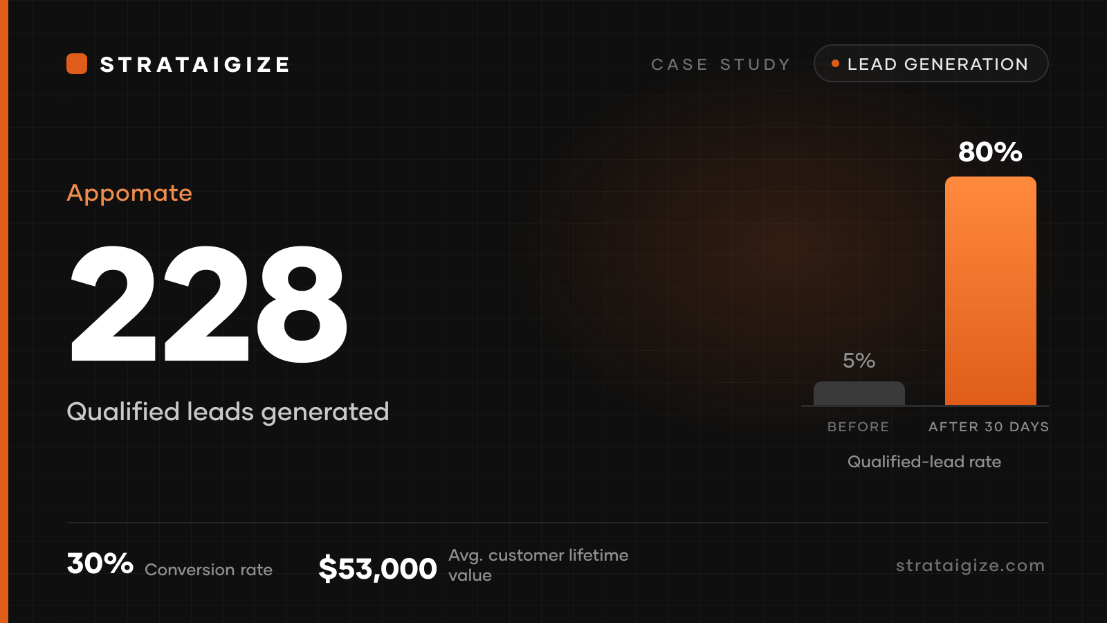 Appomate case study, Appomate: From 5% Qualified Leads to 80% in 30 Days
