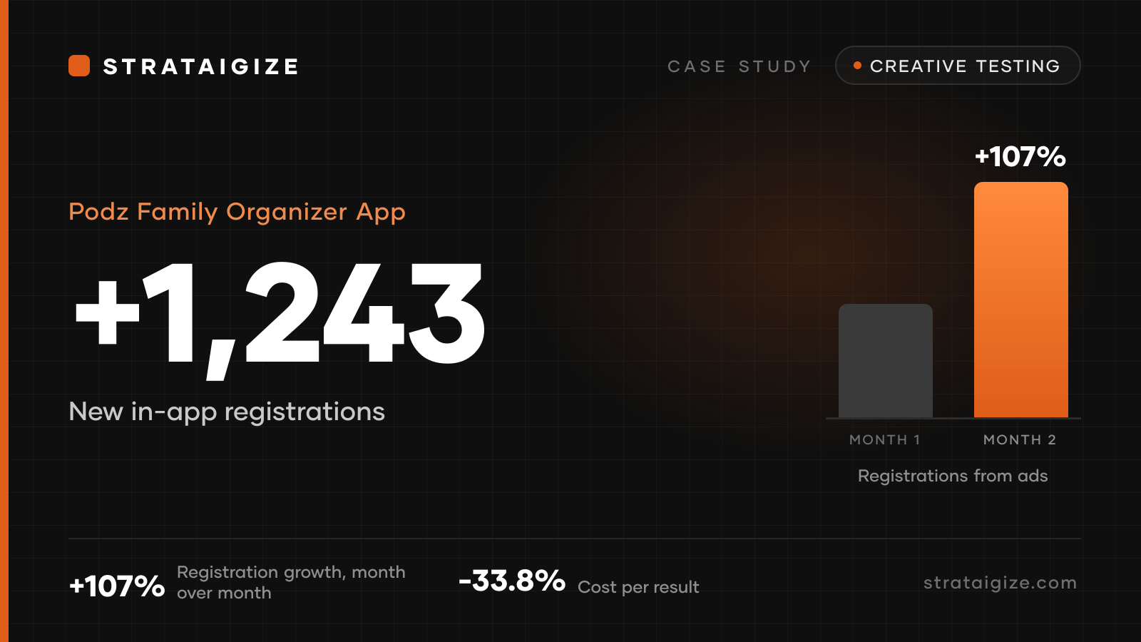 Podz Family Organizer App case study, How Podz Ads Grew 107% with Creative Optimization