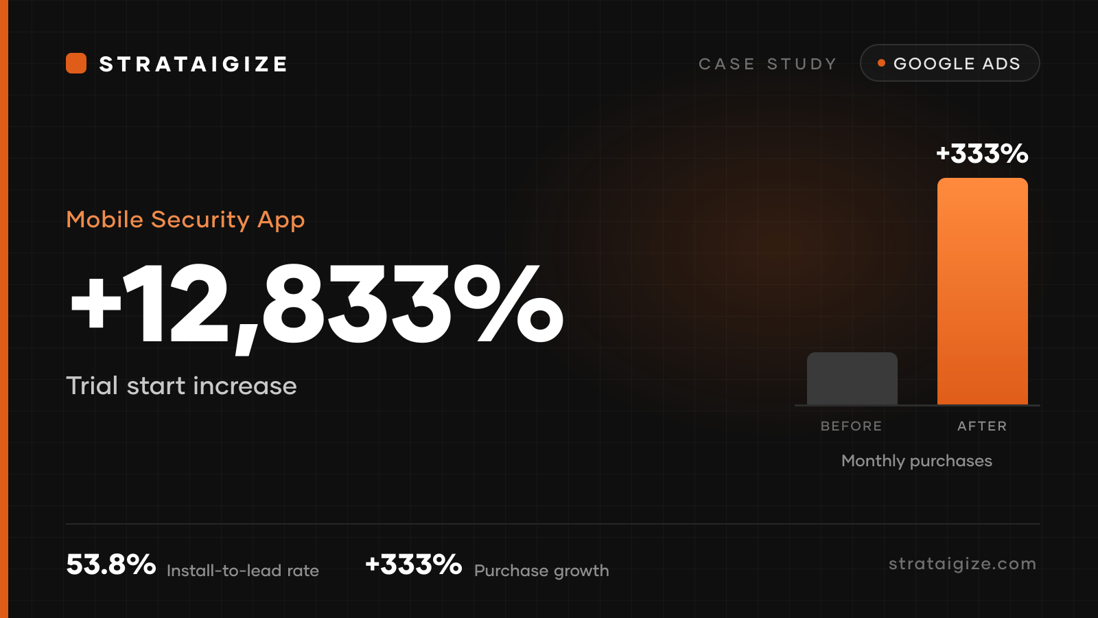 Mobile Security App case study, How Google Ads Optimization Revived a Stagnant Security App
