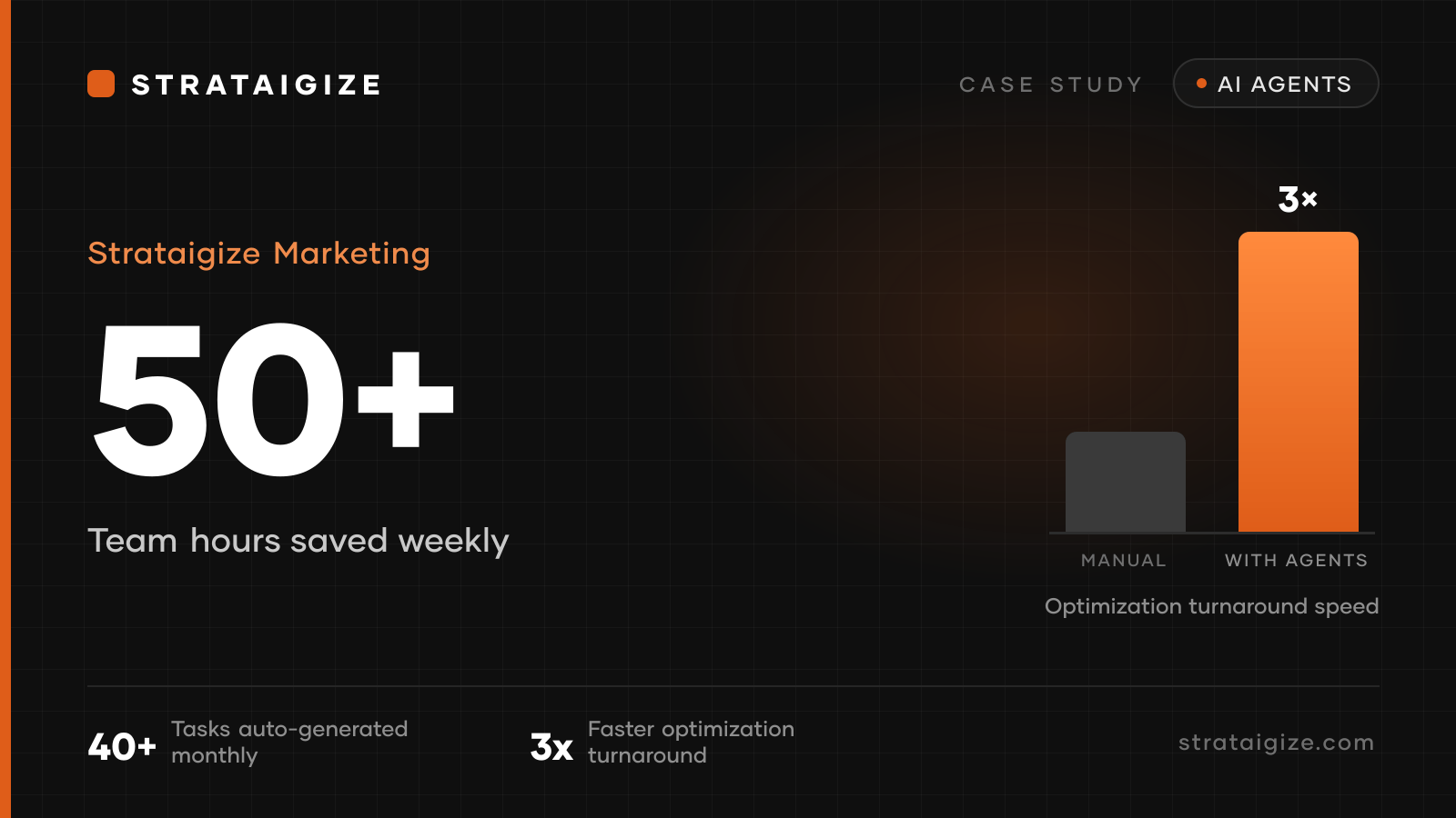 Strataigize Marketing case study, How Our Marketing Agency Uses AI Agents to Automate Busywork