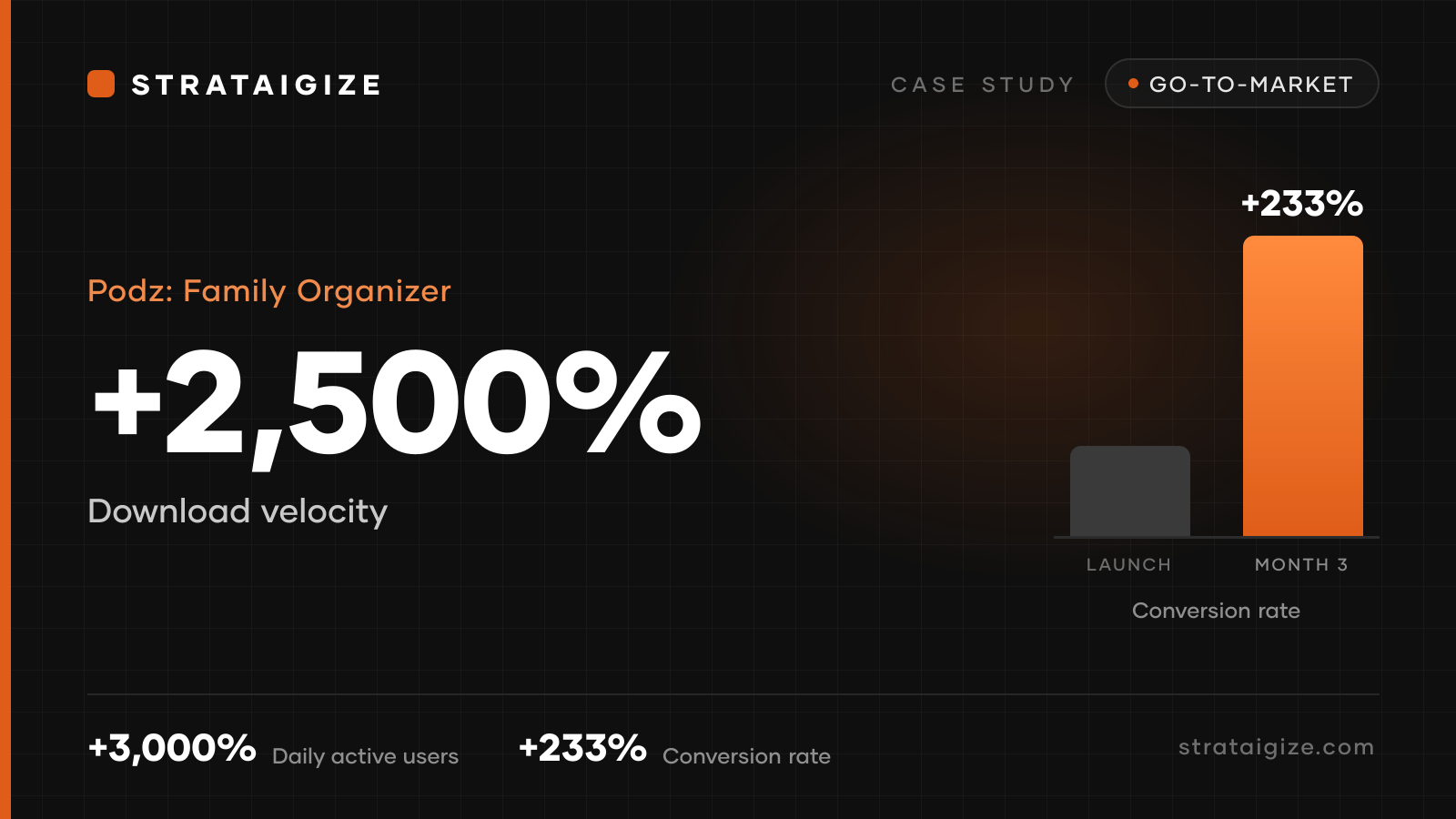 Podz: Family Organizer case study, Launching Podz to Market Leadership in Just 3 Months
