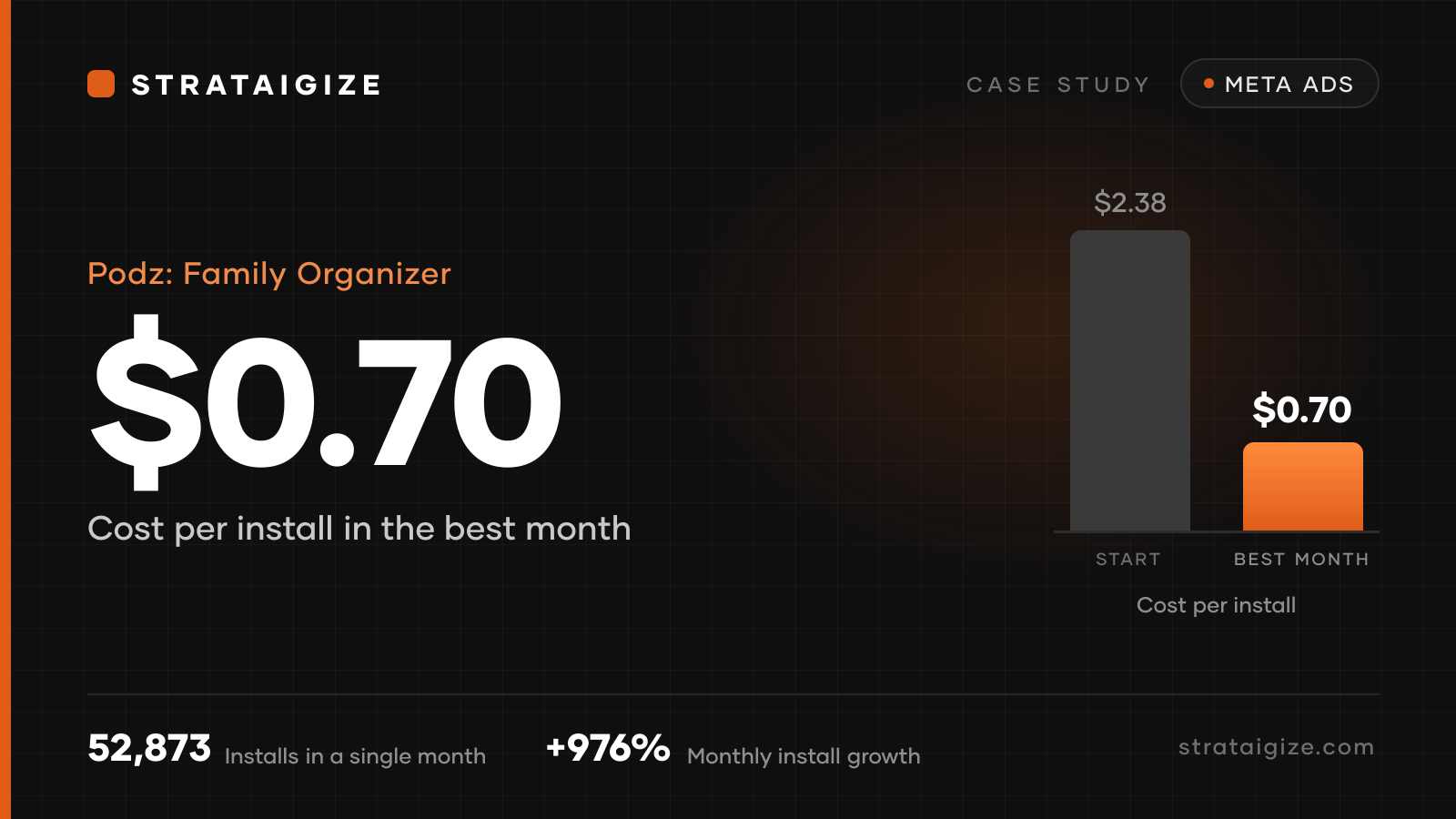 Podz: Family Organizer case study, Podz: 52,873 App Installs in a Month at $0.70 Each