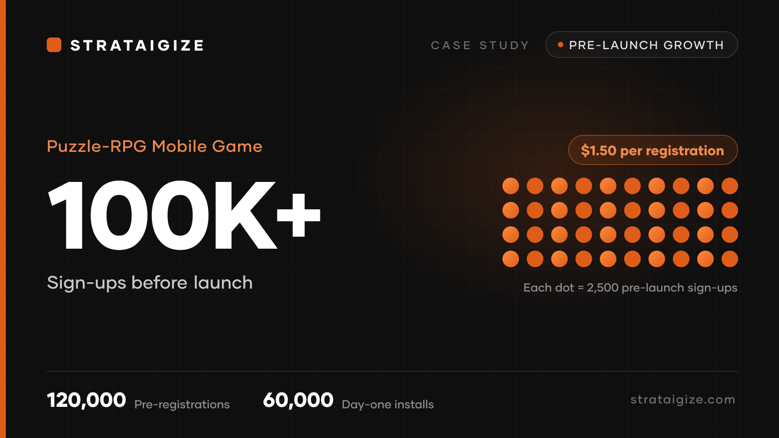 Puzzle-RPG Mobile Game case study, Pre-Launch Success: Mobile Puzzle-RPG Surpasses 100K Sign-Ups