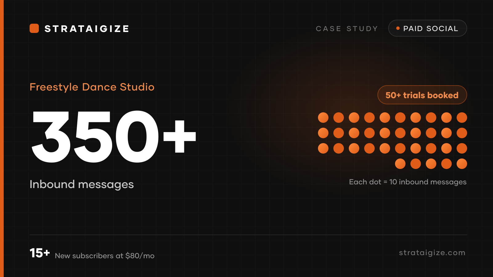 Freestyle Dance Studio case study, From $220 to Sold-Out Classes: A Dance Studio's Win